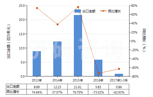 2013-2017年3月中國其他合成短纖＜85%棉混印花布（平米重＞170g）(HS55144900)出口總額及增速統(tǒng)計(jì)